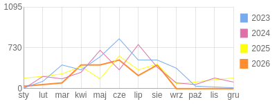 Wykres roczny blog rowerowy gustav.bikestats.pl